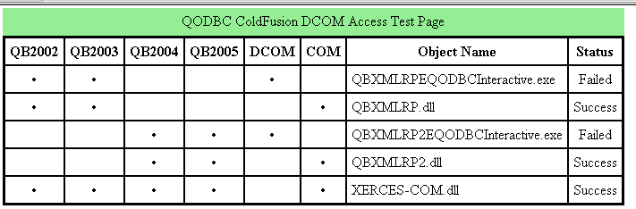 ColdFusion DCOM test failed